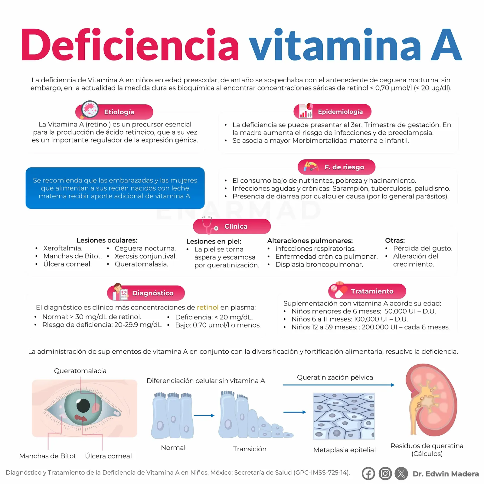 Deficiencia de vitamina A