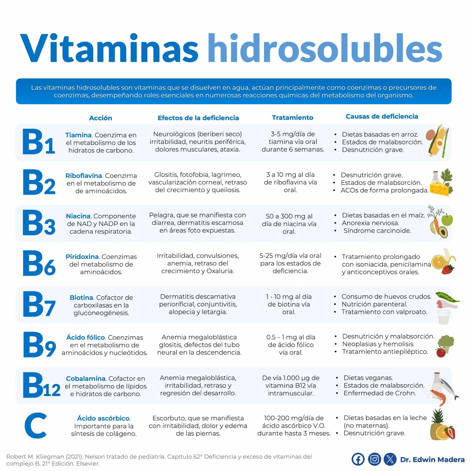 Hipovitaminosis
