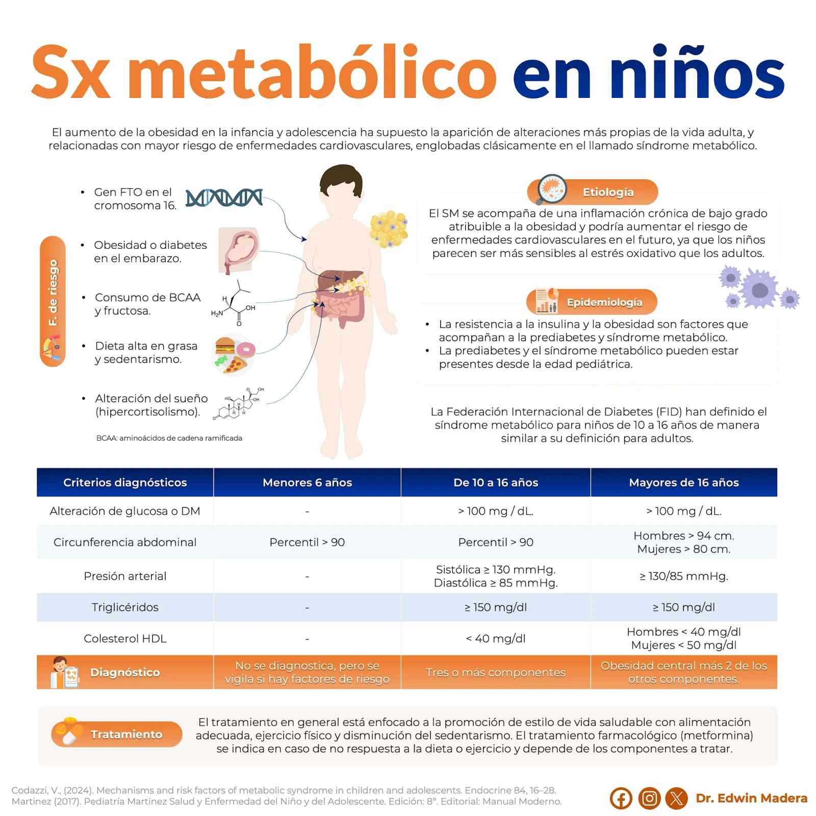 Síndrome metabólico en niños