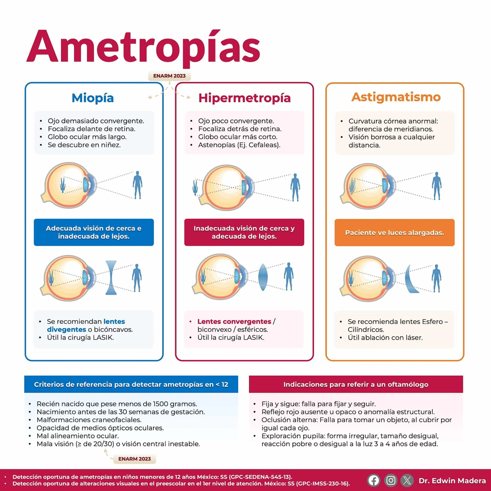 Ametropías