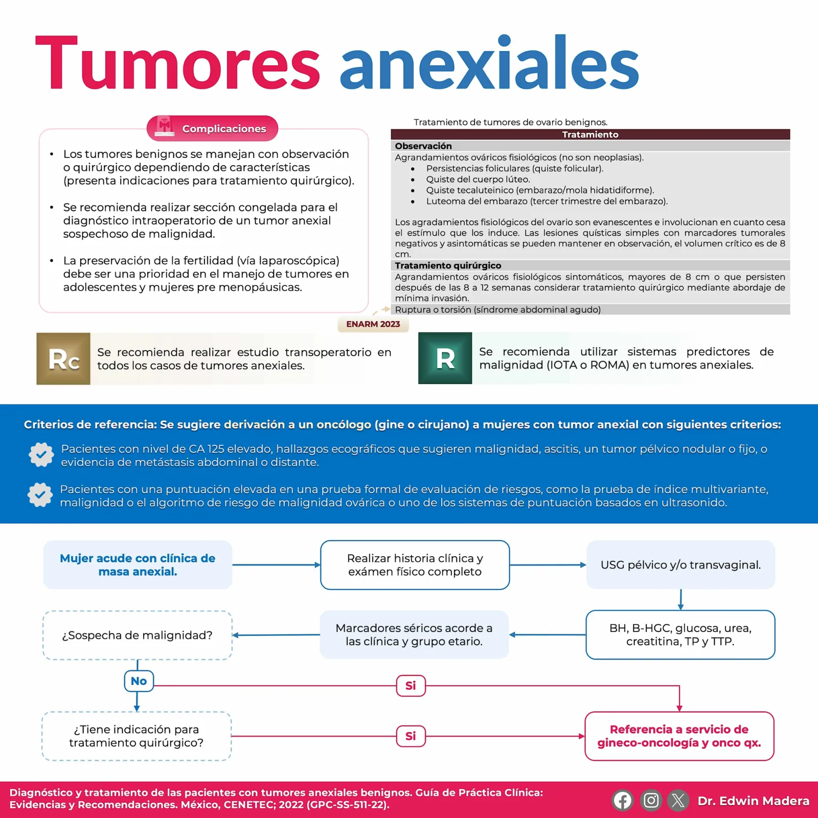 Tumores anexiales