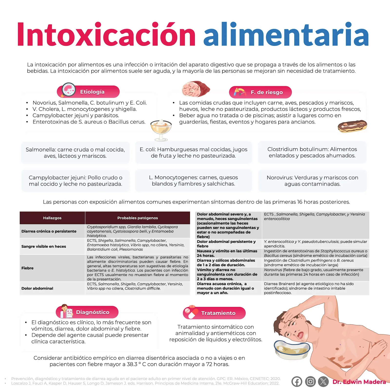 Intoxicación alimentaria