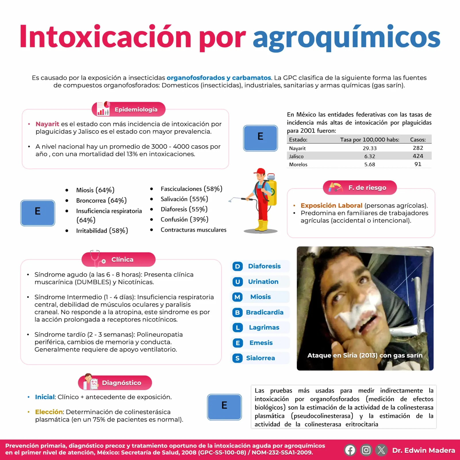 Intoxicación por organofosforados