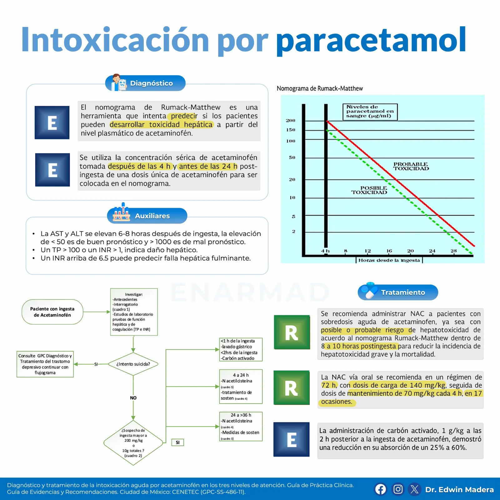 Intoxicación por paracetamol