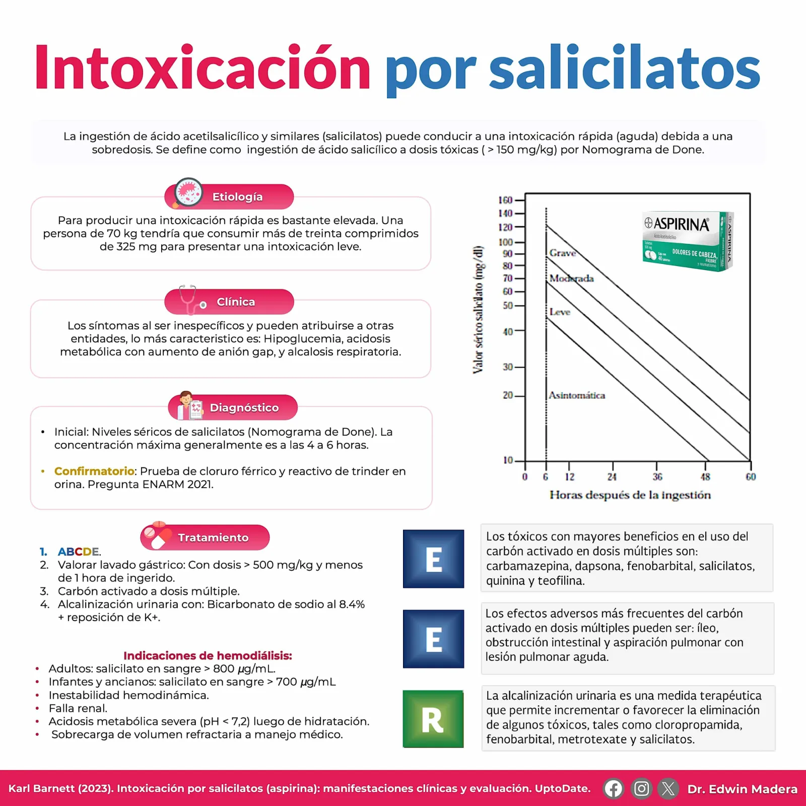 Intoxicación por salicílatos