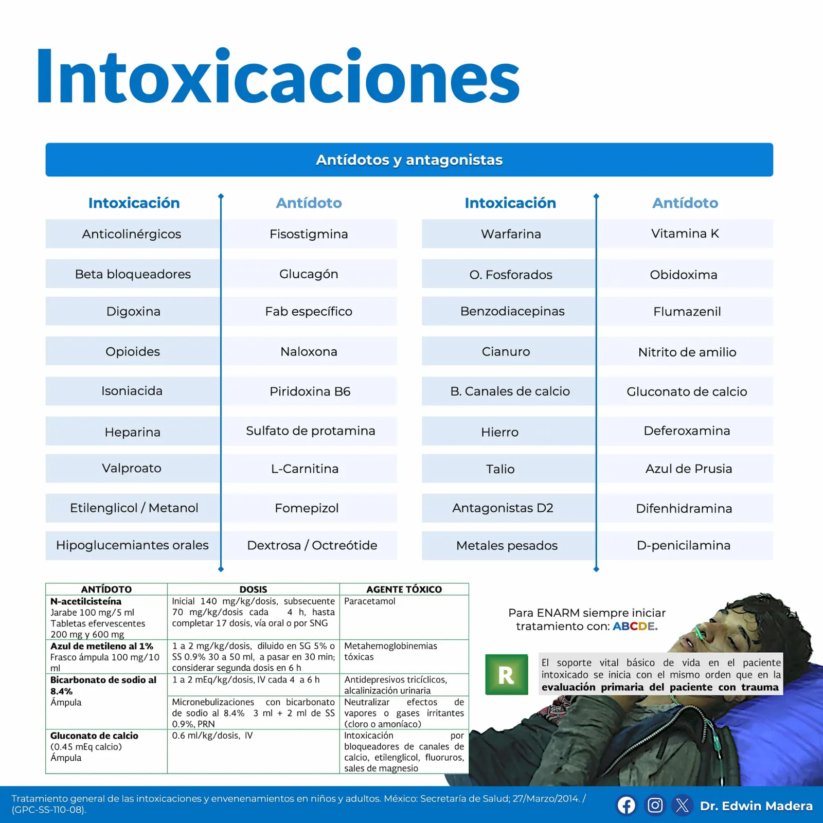 Manejo de intoxicaciones