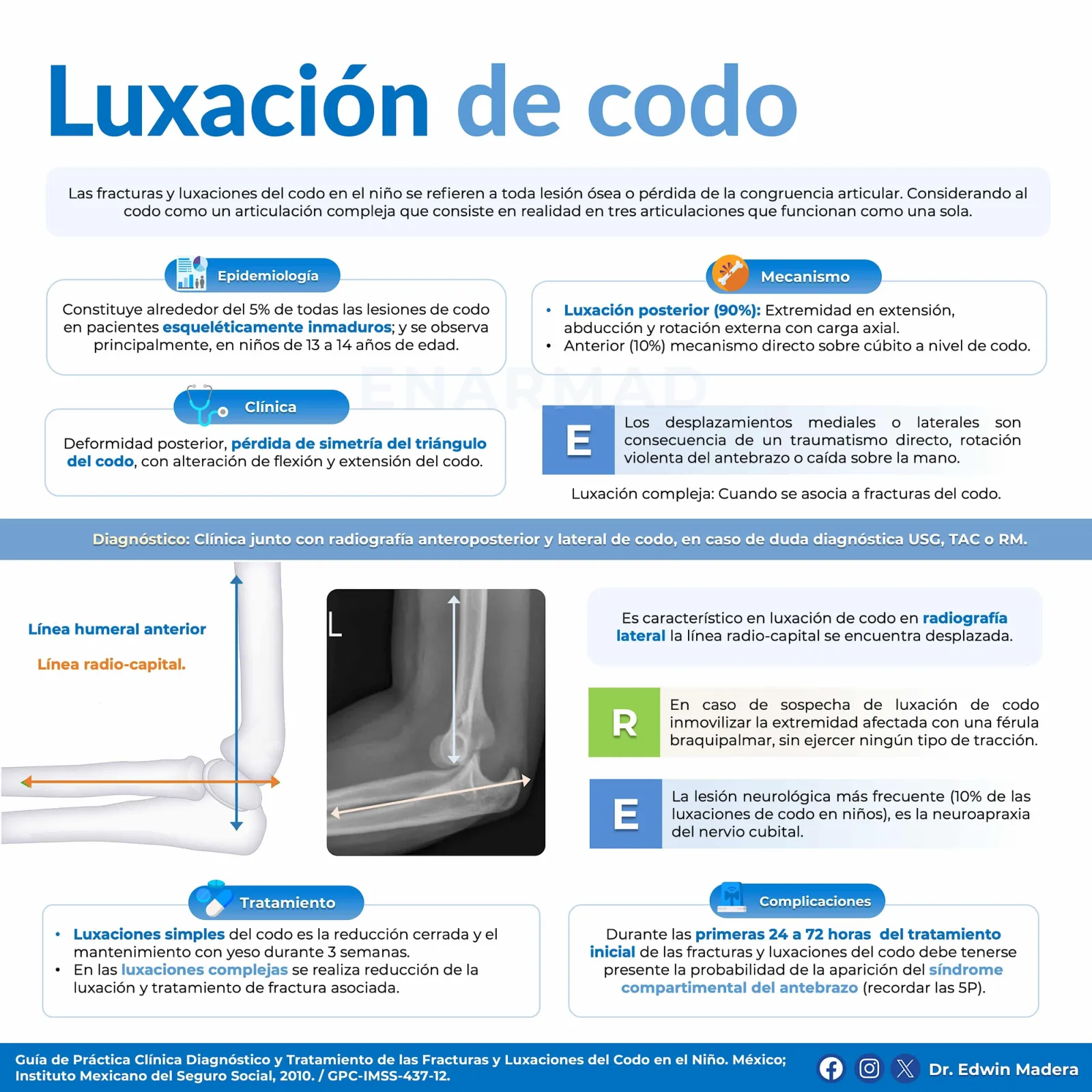 Luxación de codo
