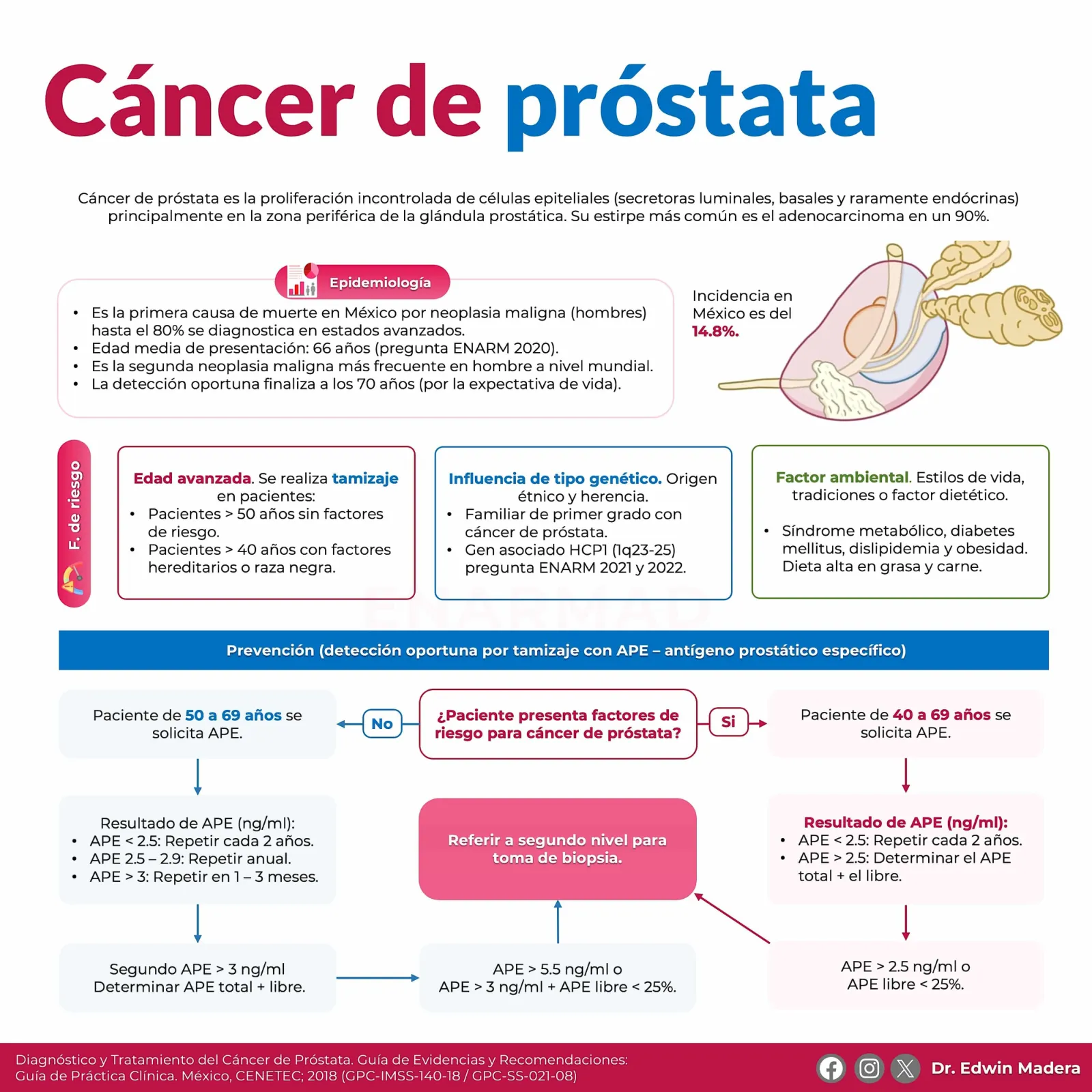 Cáncer de próstata