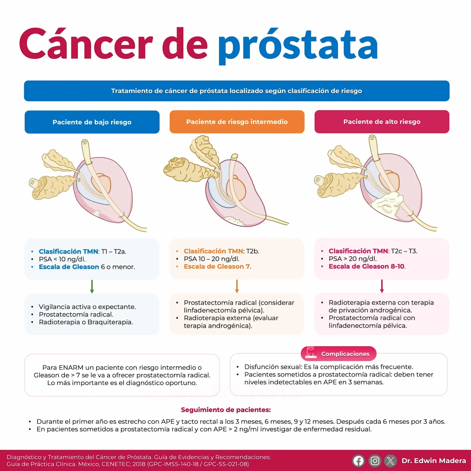 Cáncer de próstata