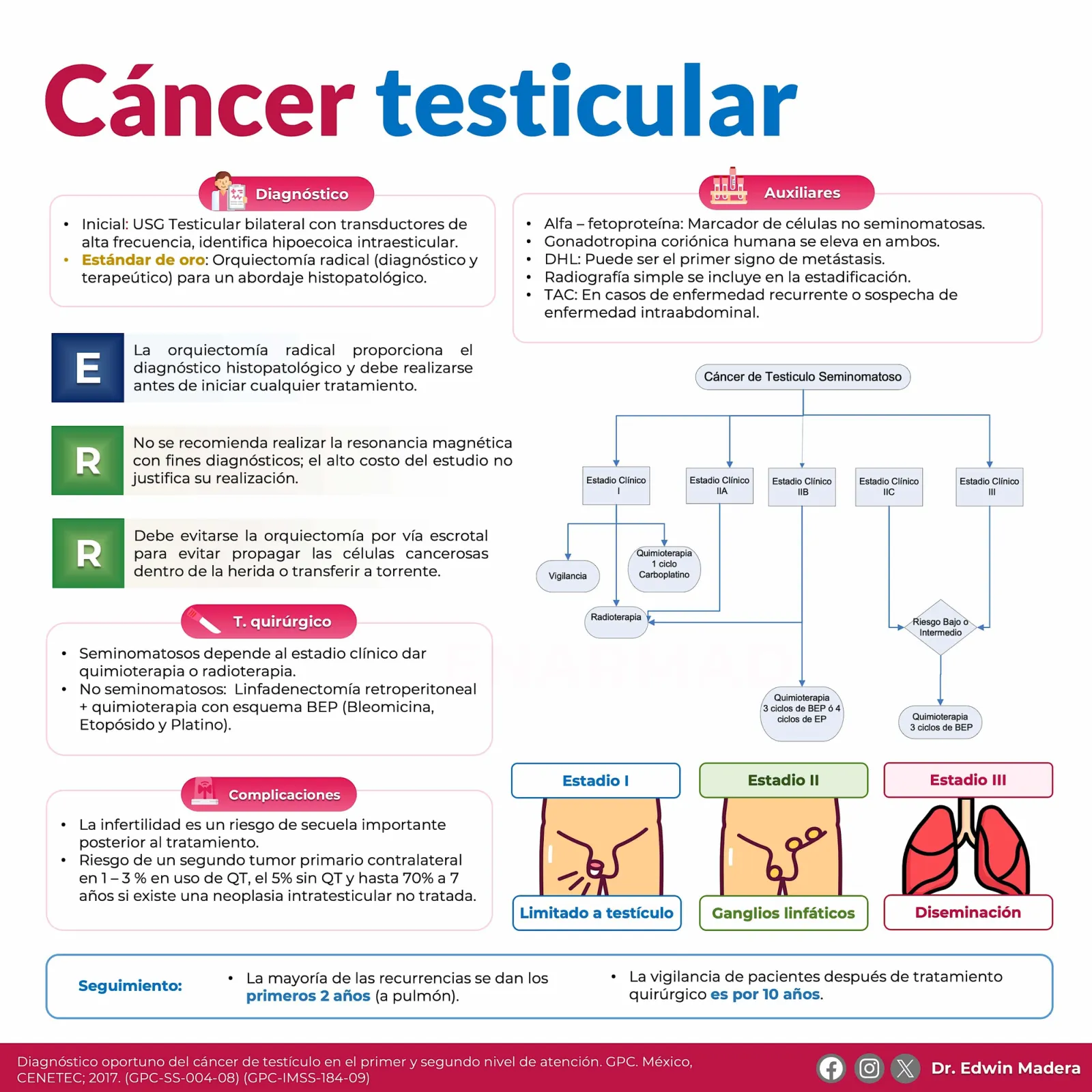 Cáncer testicular