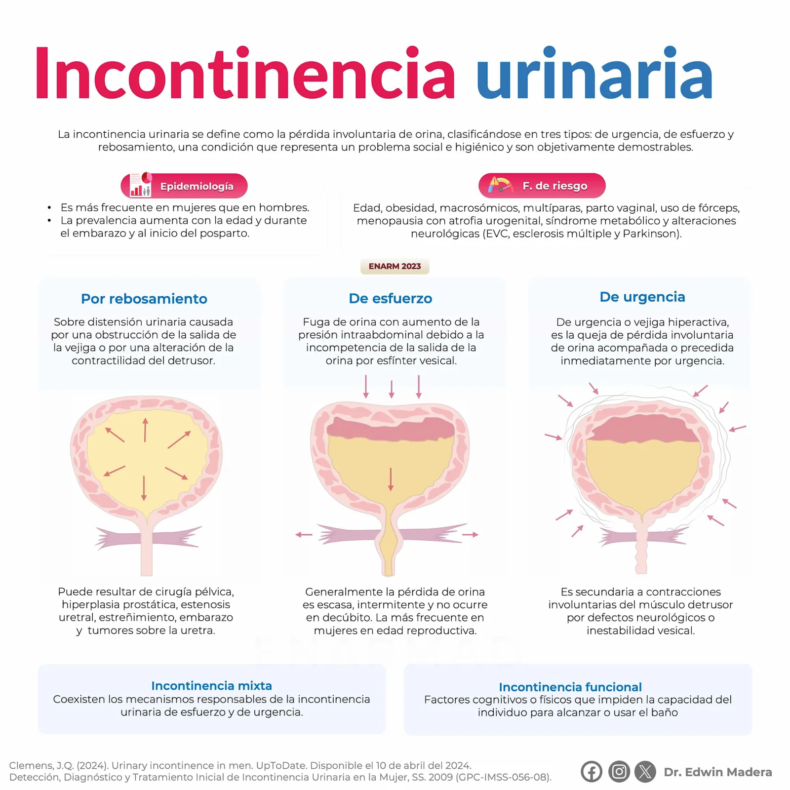 Incontinencia urinaria